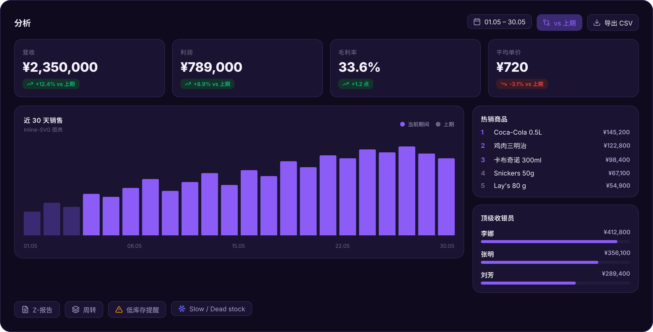 Reporting & Analytics Dashboard